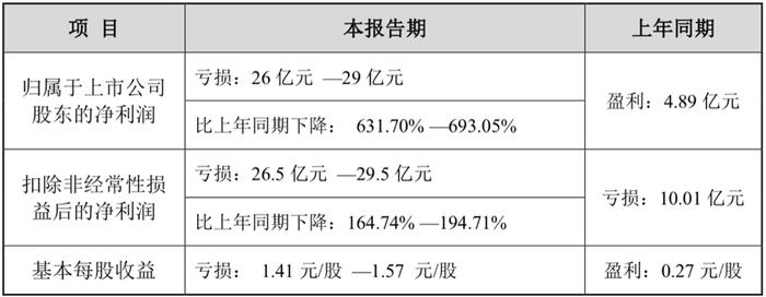 去年卖猪亏了29亿，总负债过百亿的天邦食品如何迎春？