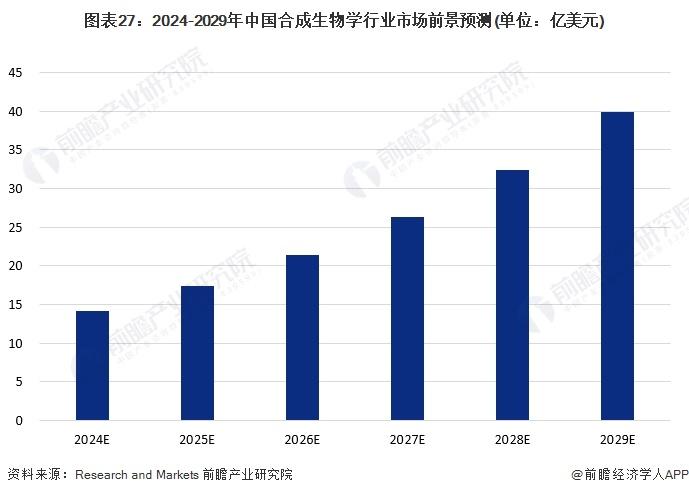 2024年中国战略性新兴产业之——合成生物产业全景图谱(附产业规模、区域分布、企业布局和技术路线等)
