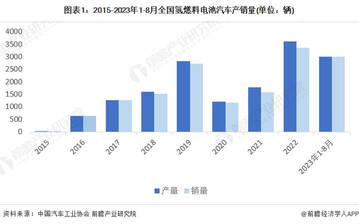 马斯克再次猛烈炮轰氢能源：储能领域“最愚蠢选择”，1kg氢气仅续航80KM【附氢燃料电池汽车市场现状分析】