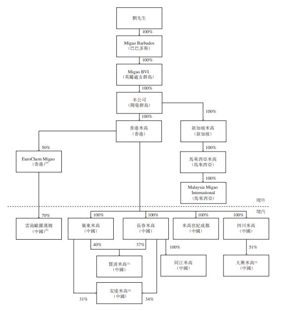 中国第三大钾肥公司「米高集团」通过聆讯，净利受氯化钾价格波动影响