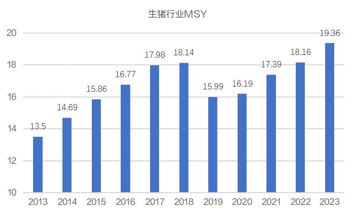 【生猪专题】生猪产能调控实施方案（2024年修订）解读