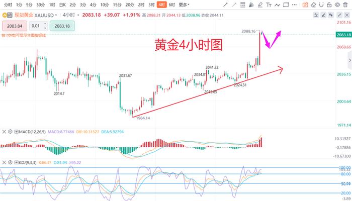 张德盛：3.4黄金美盘回踩后再多，最新白银价格走势分析实时操作策略