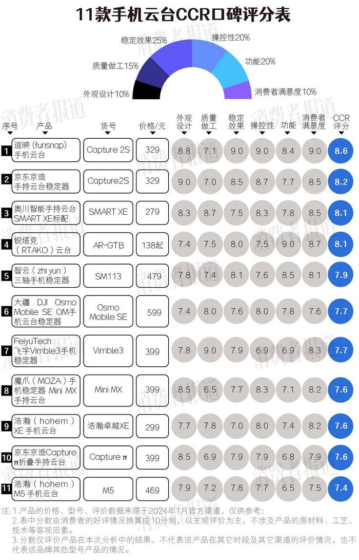 11款手机云台口碑 | 逗映云台稳定和操控获高分，屡获大奖的浩瀚本次表现稍逊