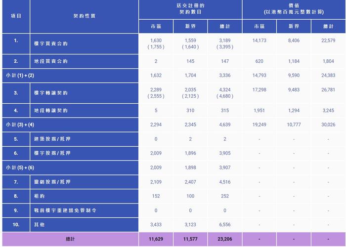 香港：2月注册的所有种类楼宇买卖合约共3189份 同比下跌46.7%