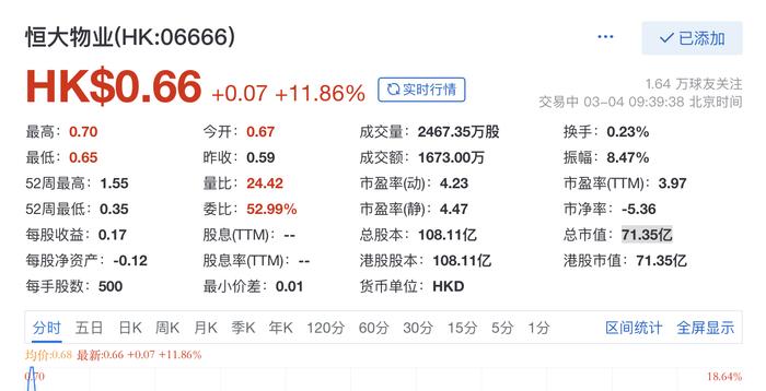 恒大物业早盘涨近12%，总市值约71.35亿港元