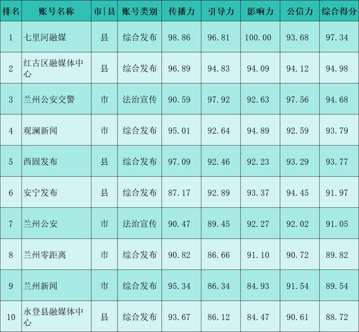 【兰小信·观】兰州市2024年2月份政务新媒体账号传播力榜单