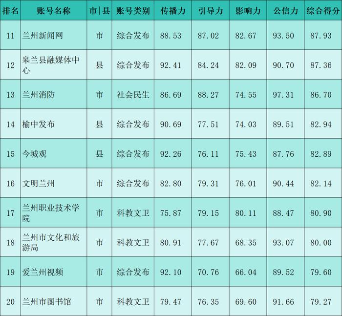 【兰小信·观】兰州市2024年2月份政务新媒体账号传播力榜单