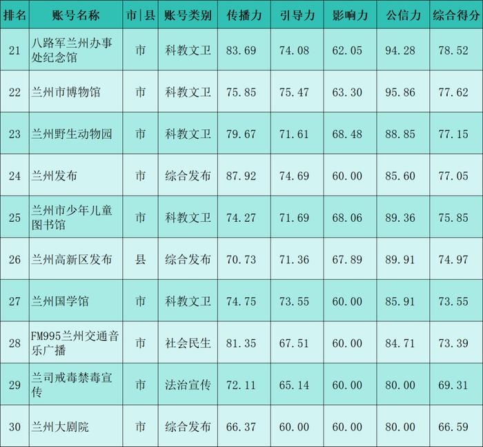 【兰小信·观】兰州市2024年2月份政务新媒体账号传播力榜单