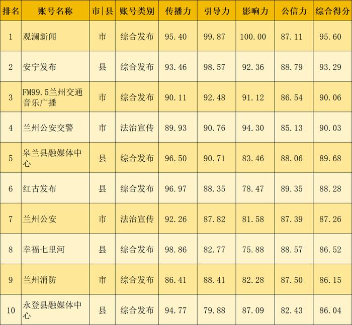 【兰小信·观】兰州市2024年2月份政务新媒体账号传播力榜单