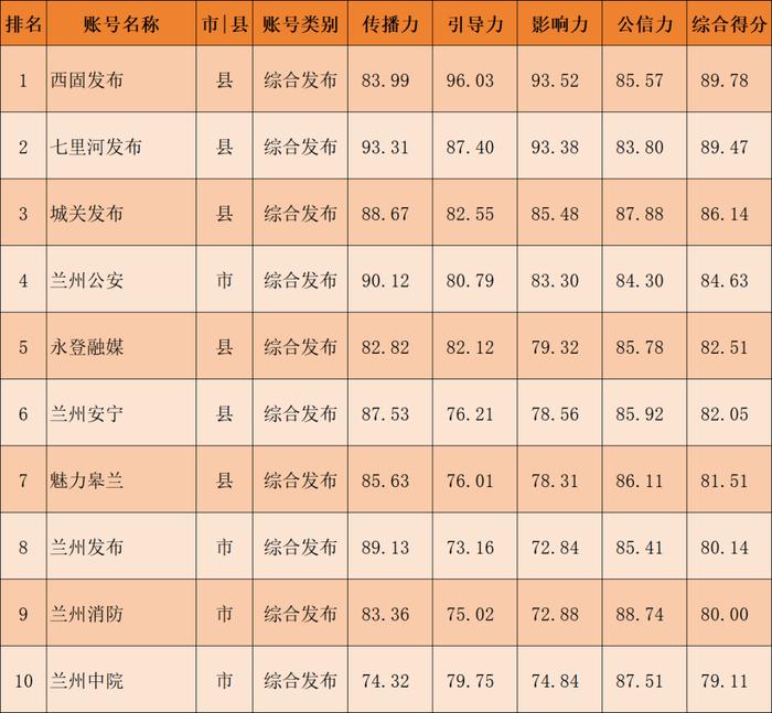 【兰小信·观】兰州市2024年2月份政务新媒体账号传播力榜单