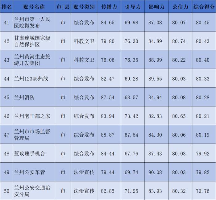 【兰小信·观】兰州市2024年2月份政务新媒体账号传播力榜单