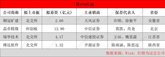 每经IPO周报第145期｜A股连续3周无企业首发上会 近一个月撤回IPO数超15家