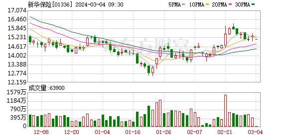 海通国际发布新华保险研报，目标价格为48.82元