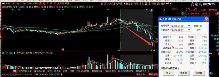 股价开年后近“腰砍”再连续多日涨停，安奈儿“亏损困境”仍未解：2023年预计最高净亏损过亿元，录得“四连亏”| 深度金选