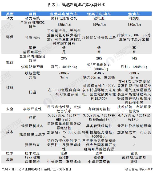 马斯克再次猛烈炮轰氢能源：储能领域“最愚蠢选择”，1kg氢气仅续航80KM【附氢燃料电池汽车市场现状分析】