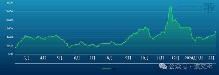 波交所：上周太平洋板块交易活动增加 油轮租金价格出现大幅飙升