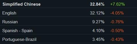Steam：2024年Steam平台简体中文的份额飙升7.62% 以32.84%的占比超越英文