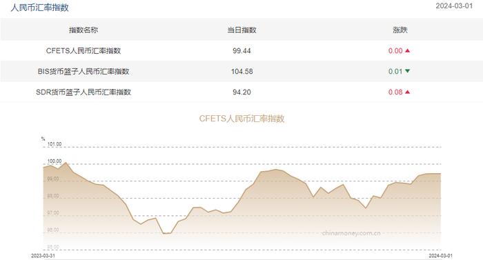 三大人民币汇率指数涨跌不一 CFETS指数与前值持平