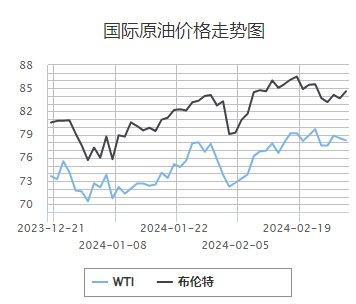 来源:中国石油网站