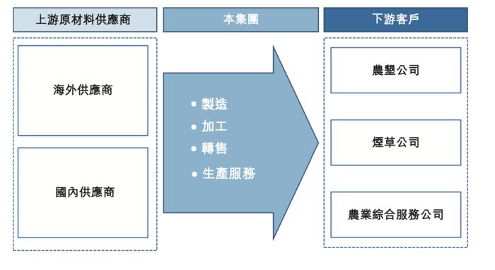 中国第三大钾肥公司「米高集团」通过聆讯，净利受氯化钾价格波动影响