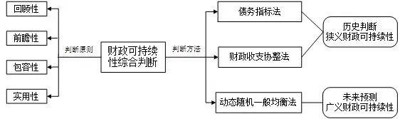 图1 财政可持续性综合判断框架