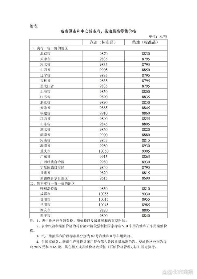 国家发改委：2024年3月4日国内成品油价格按机制调整