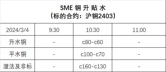 SME升贴水|3月4日铜升贴水