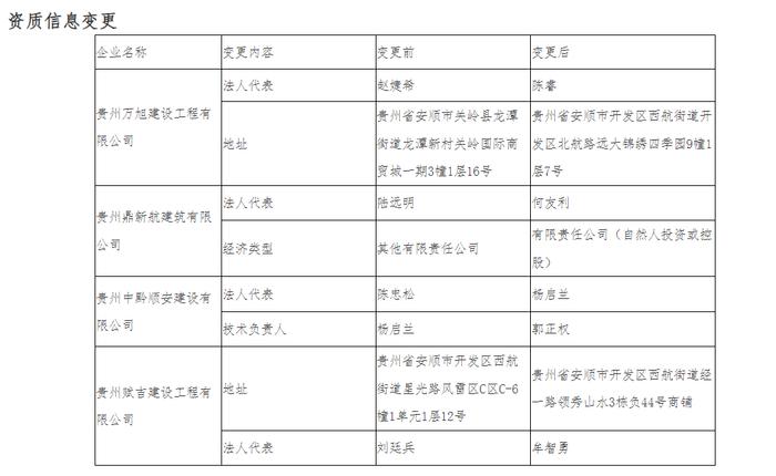 2024年贵州省安顺市建筑业资质公示（第202405期）