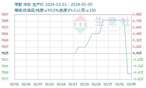 生意社：2月邻二甲苯价格上涨 3月邻苯上涨支撑不足