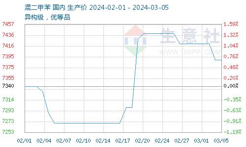 生意社：2月邻二甲苯价格上涨 3月邻苯上涨支撑不足