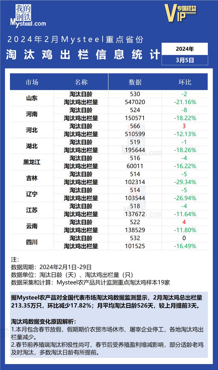 Mysteel数据：2024年2月重点省份淘汰鸡出栏信息统计