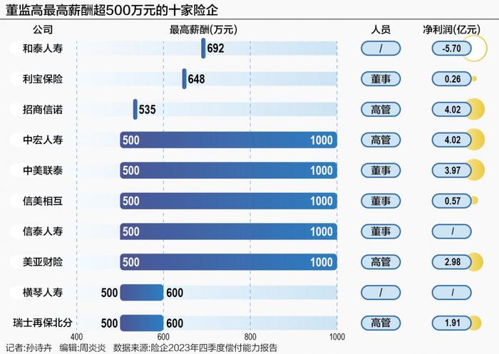 136家险企董监高薪酬一览：和泰人寿692万最高薪酬排名第一 行业总体薪酬较上年降低