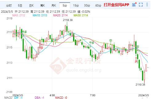 金价破位走高强势收涨