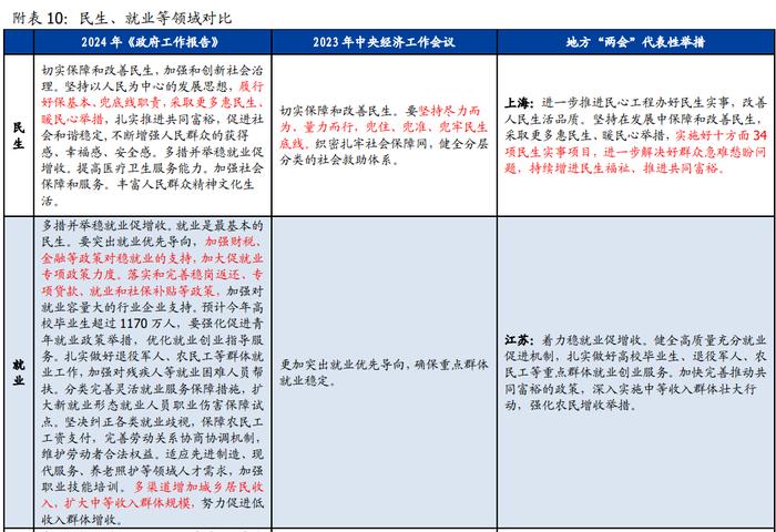 32字极简解读—2024年政府工作报告6大信号【国盛宏观熊园团队】