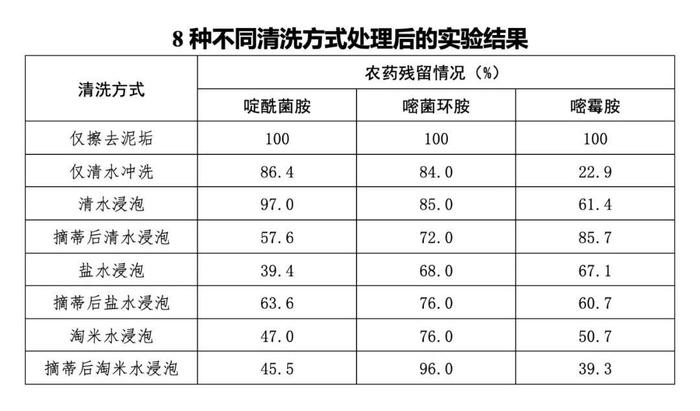 ​清洗后草莓还有农药残留吗？一组检测数据告诉您