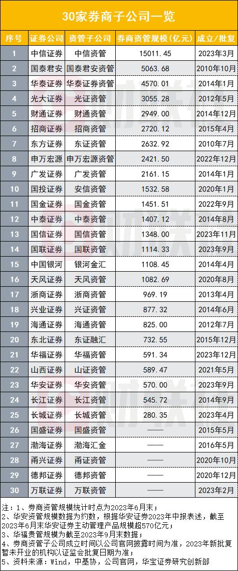 券商加速公募业务渗透，14家券商及资管子获批公募资格，“一参一控一牌”券商超4家