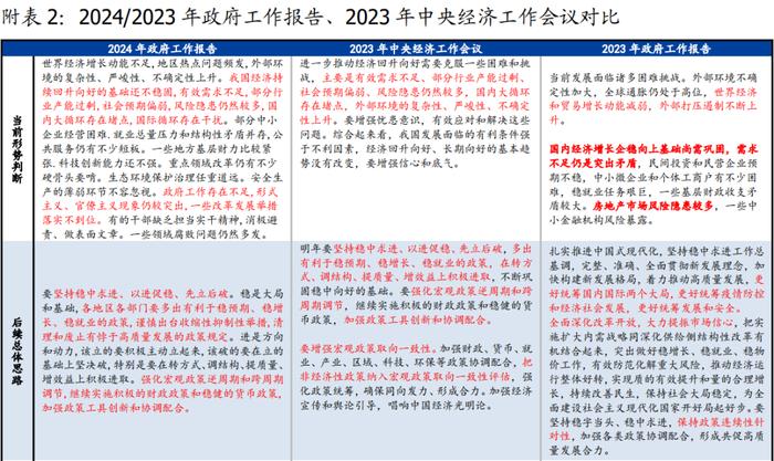 32字极简解读—2024年政府工作报告6大信号【国盛宏观熊园团队】