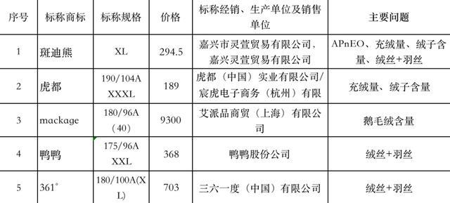 收藏避坑！70款羽绒服官方测评，助你挑到安全又保暖的宝藏款