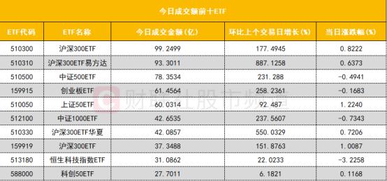 【数据看盘】IH、IF期指多头大幅加仓 逾10只指数ETF成交额环比翻倍增长