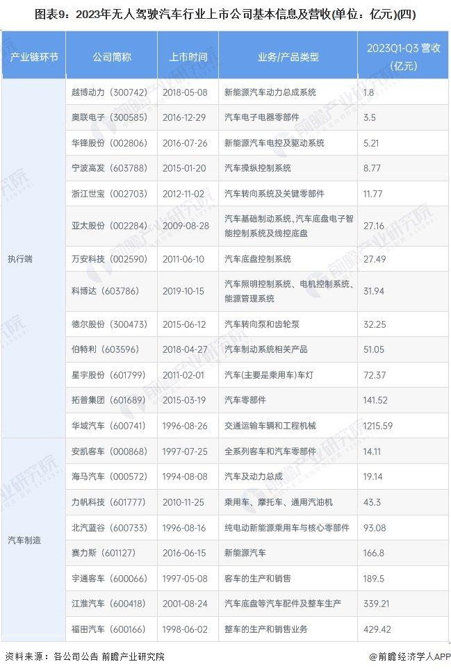 【最全】2024年无人驾驶汽车产业上市公司全方位对比(附业务布局汇总、业绩对比、业务规划等)