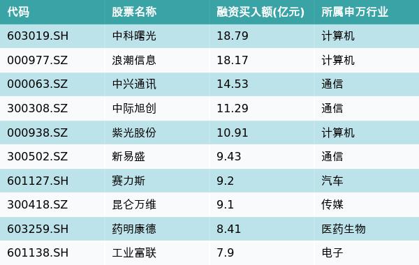 资金流向（3月4日）丨中科曙光、浪潮信息、中兴通讯获融资资金买入排名前三，中科曙光融资资金买入超18亿元