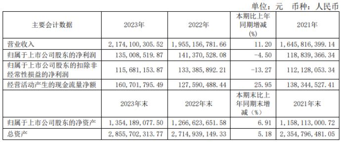 联环药业2023年净利1.35亿同比下滑4.5% 董事长吴文格薪酬82.92万