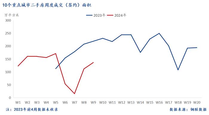 Mysteel周报：10大城市新房成交环比增长80%