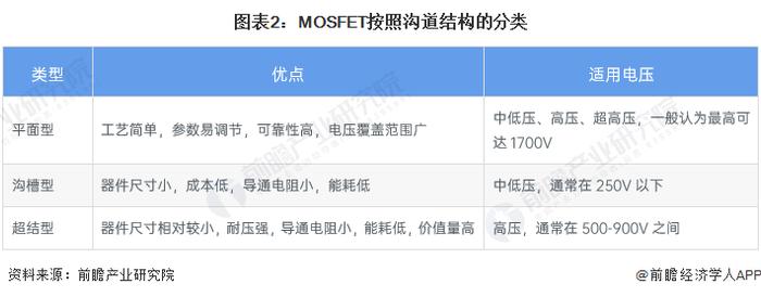 2024年中国MOSFET行业技术发展现状分析 宽禁带材料为核心发展方向【组图】