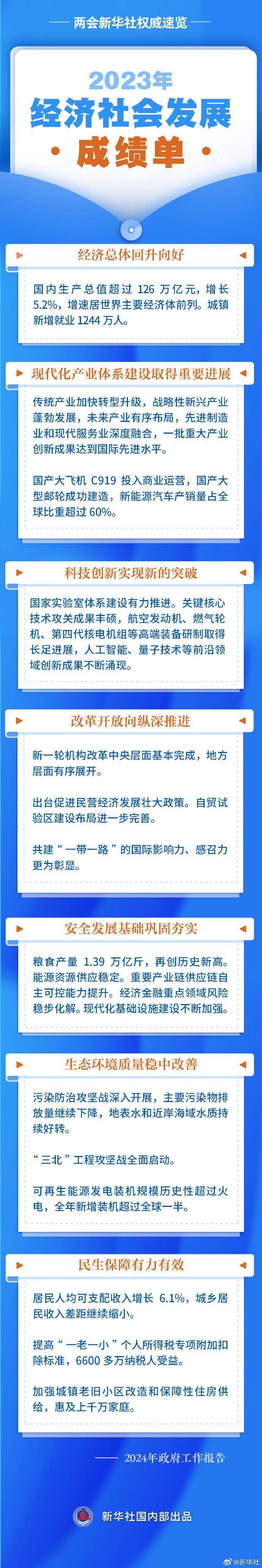 政府工作报告｜2023年经济社会发展成绩单