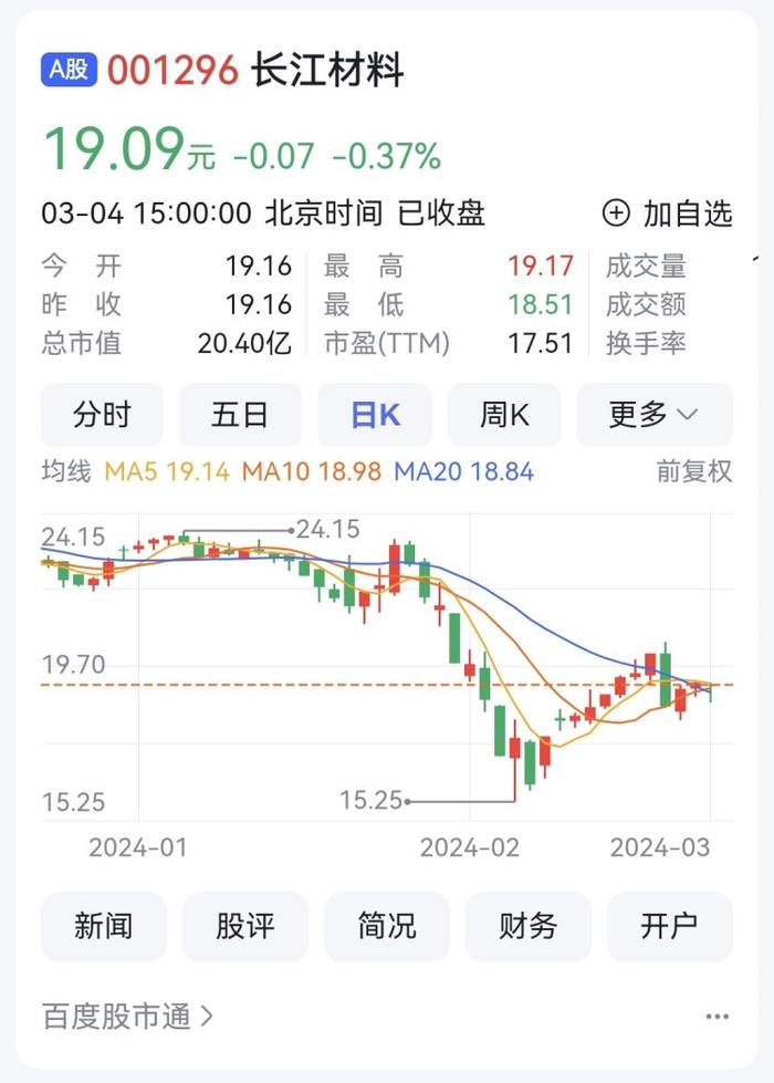 重庆燃气去年净利润增22.79% 长江材料签下中海油大单