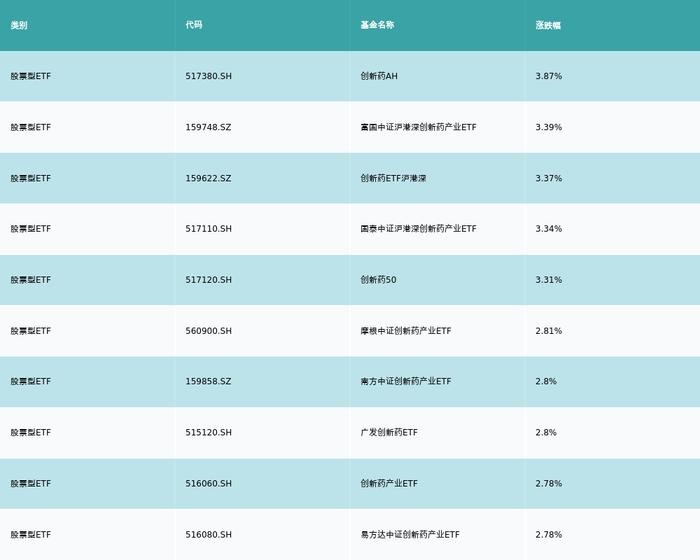 ETF基金日报丨创新药相关ETF领涨，机构表示底部位置叠加多因素催化，板块整体投资价值显著