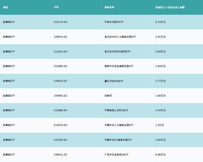 ETF基金日报丨创新药相关ETF领涨，机构表示底部位置叠加多因素催化，板块整体投资价值显著