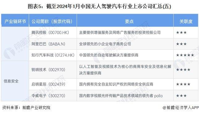 【最全】2024年无人驾驶汽车产业上市公司全方位对比(附业务布局汇总、业绩对比、业务规划等)