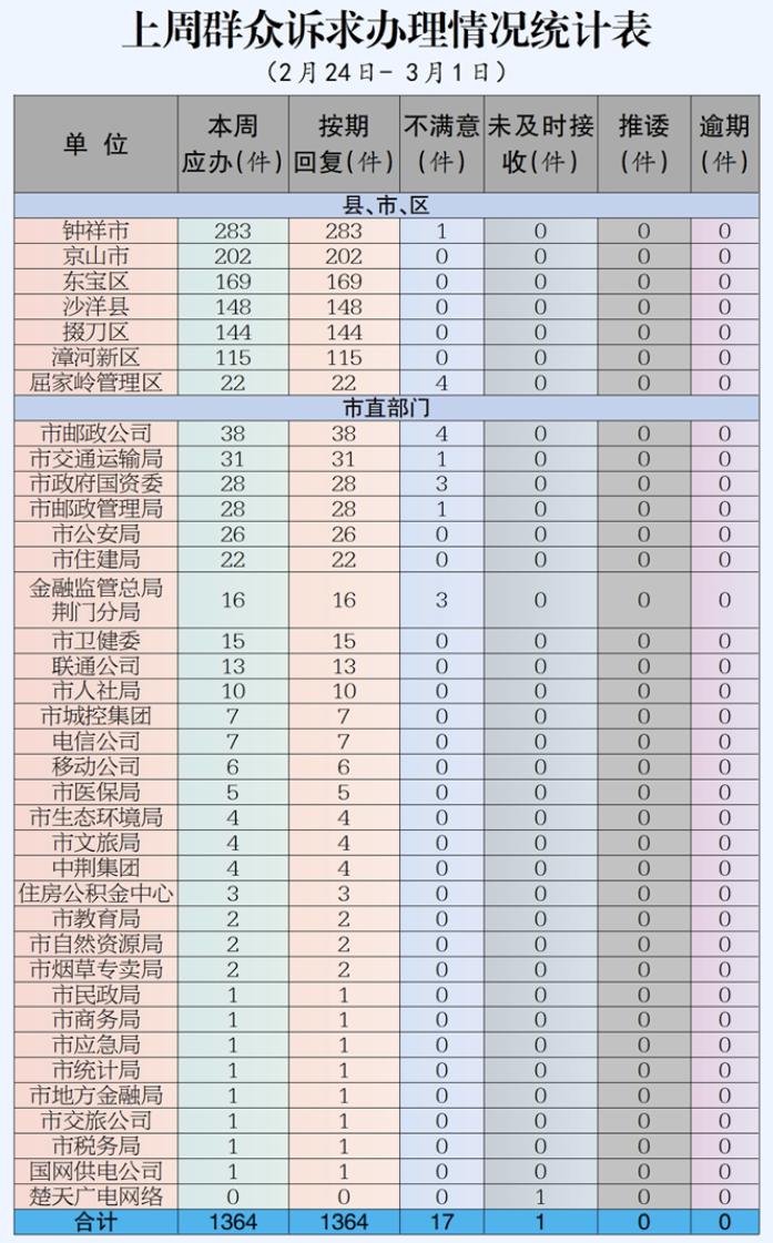 上周，荆门群众和企业诉求办得怎样？电动车消防安全引关注